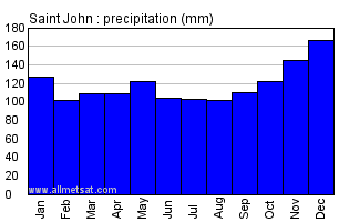 Saint John New Brunswick Canada Annual Precipitation Graph